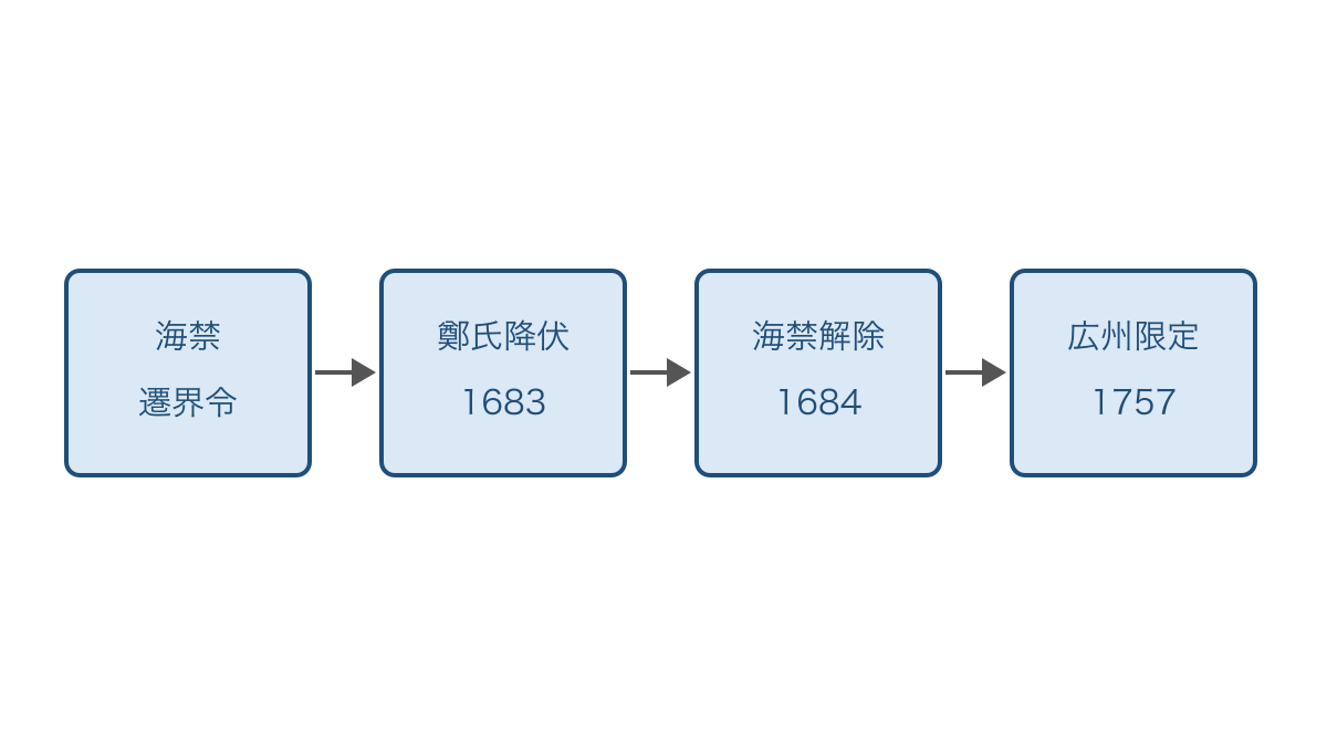 図3　清初の海上規制から広州貿易への政策の変化