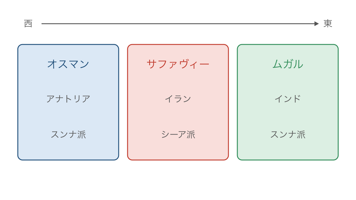 図1 西から東へ並ぶ3帝国の中心地域と支配者の宗派