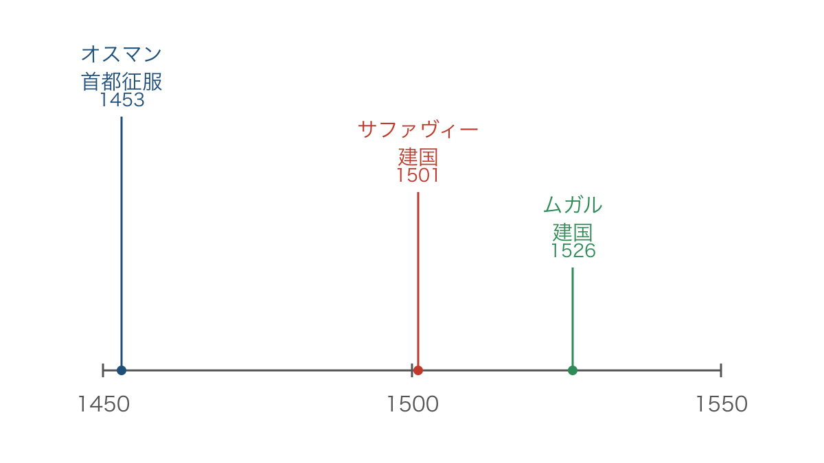 図2 1453年の首都征服と2王朝の建国を示す等間隔年表