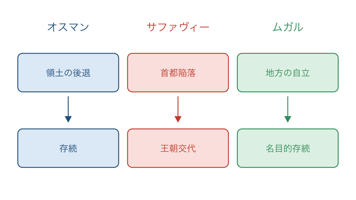 図3 3帝国で異なる領土後退と王朝交代と地方自立の経過