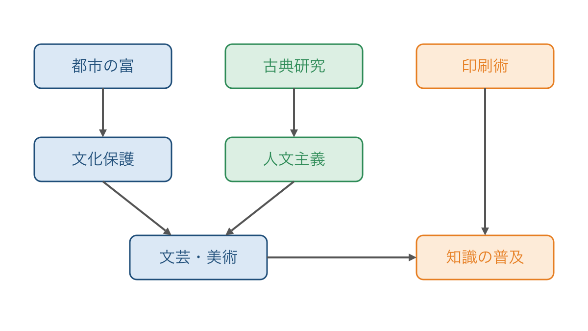 図1　都市の富と古典研究が文芸と知識の普及を支える関係