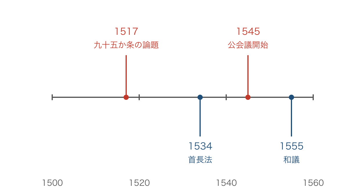 図2　宗教改革の主要な出来事を同じ年代間隔で並べた年表