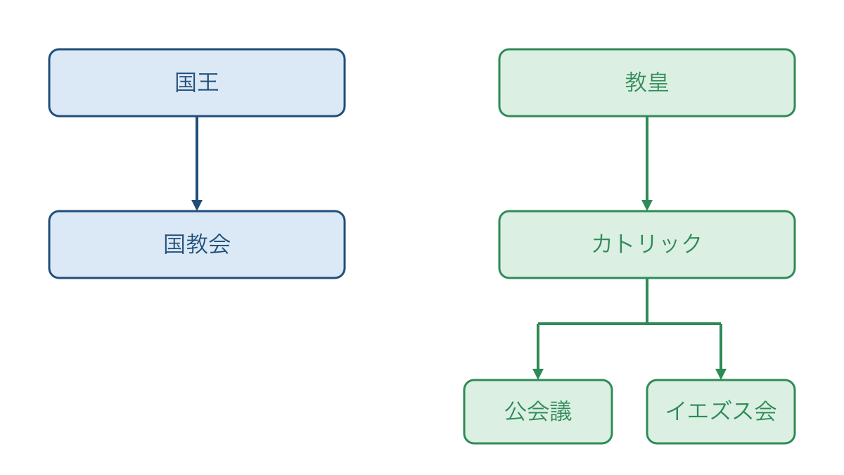 図3　国王を首長とする国教会と教皇の権威を保つ改革の比較