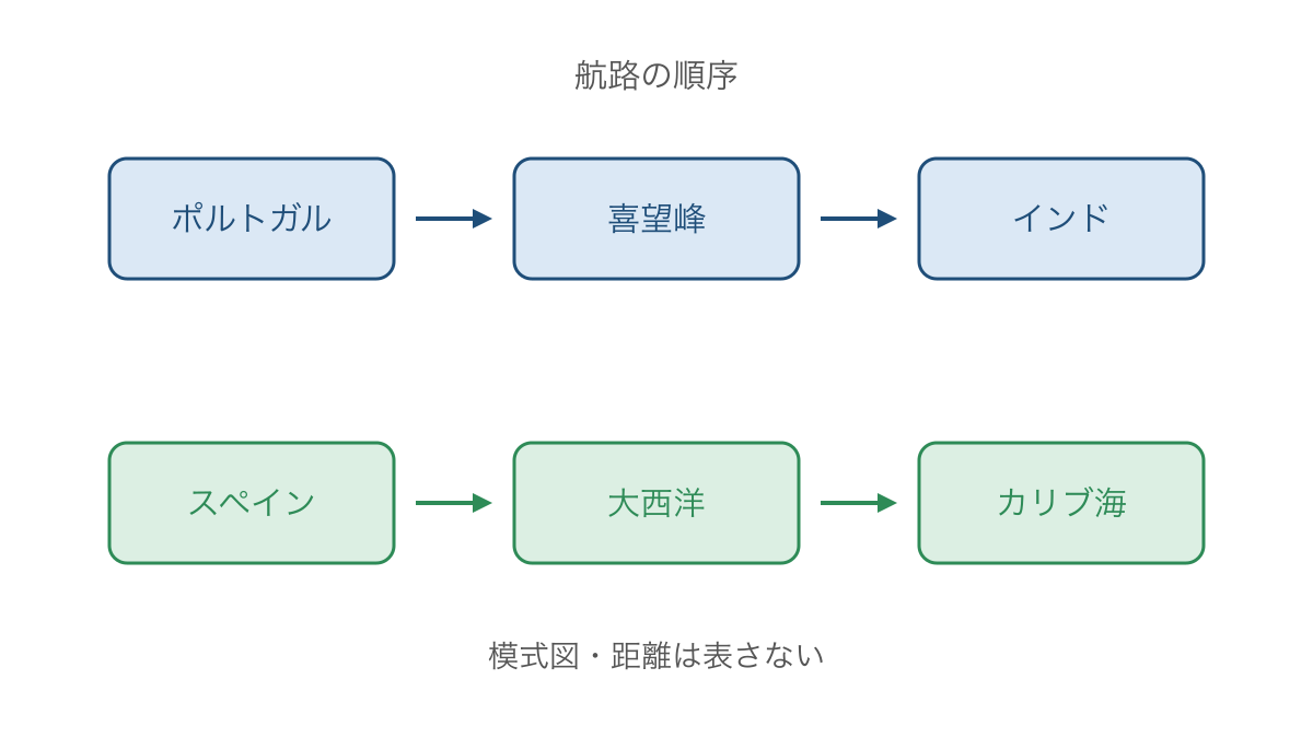 図1 両国の進出方向と到達地を比べる航路模式図