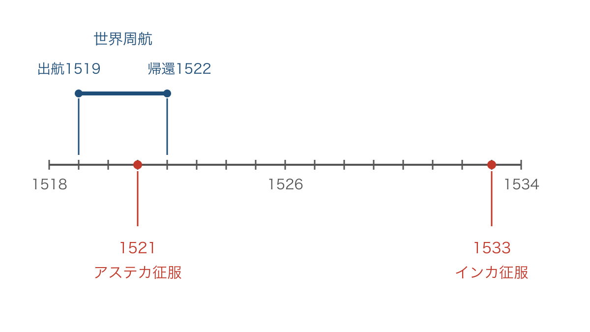 図2 世界周航の期間とアメリカ征服を重ねた年表