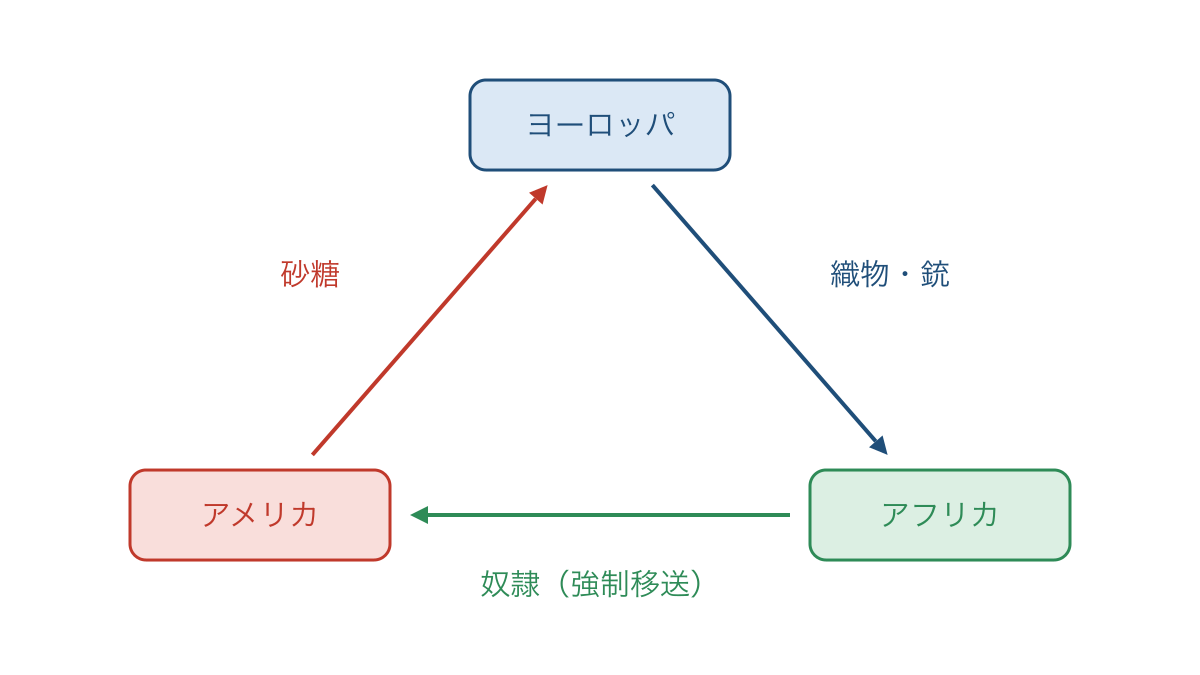 図3 大西洋三角貿易における人と商品の移動方向