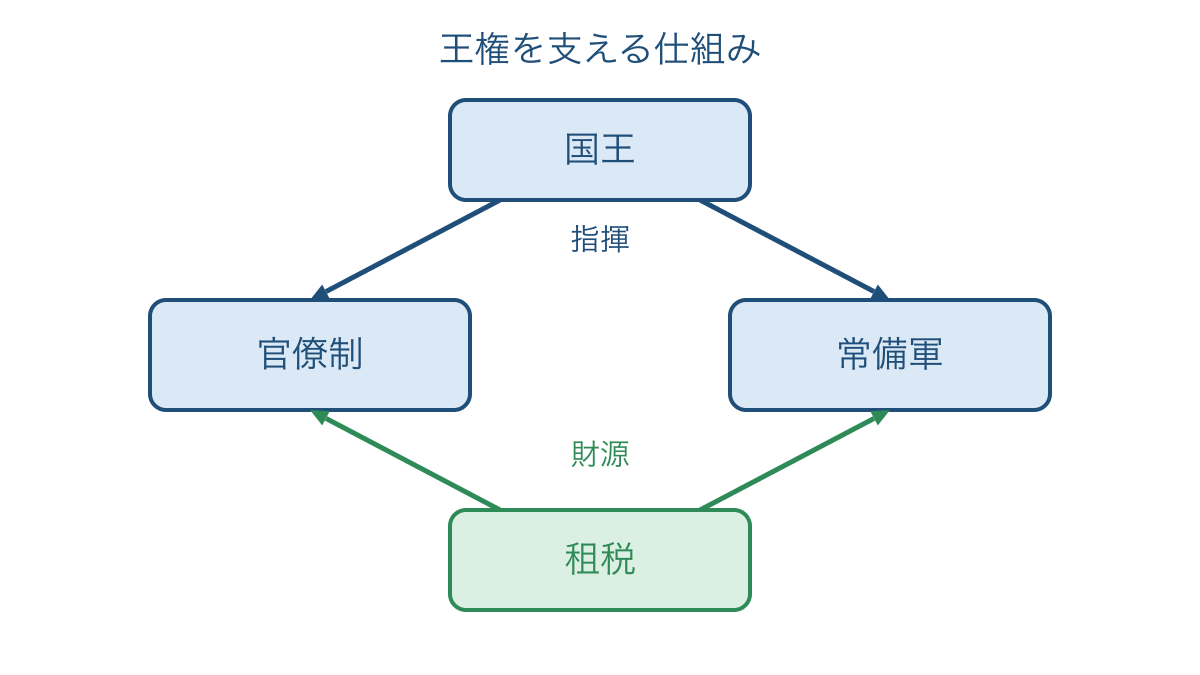 図1 国王を中心とする官僚制と常備軍を租税が支える仕組み