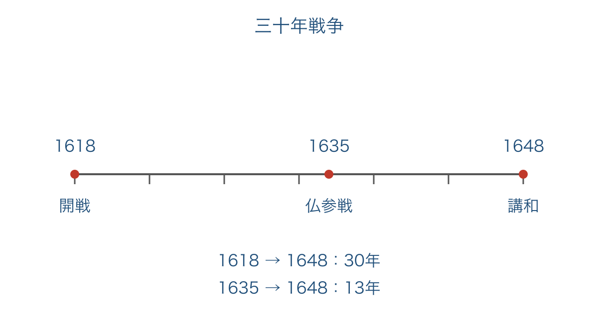 図2 三十年戦争の開戦とフランス参戦から講和までの年表