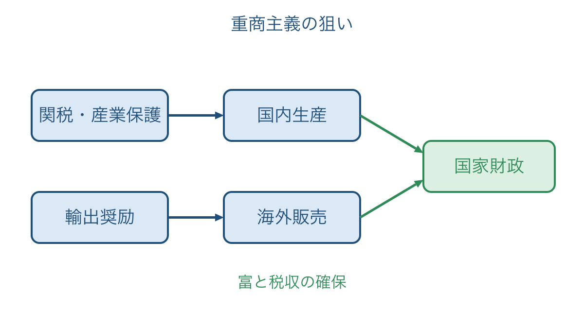 図3 国内産業と輸出の保護から国家財政へつながる政策の狙い