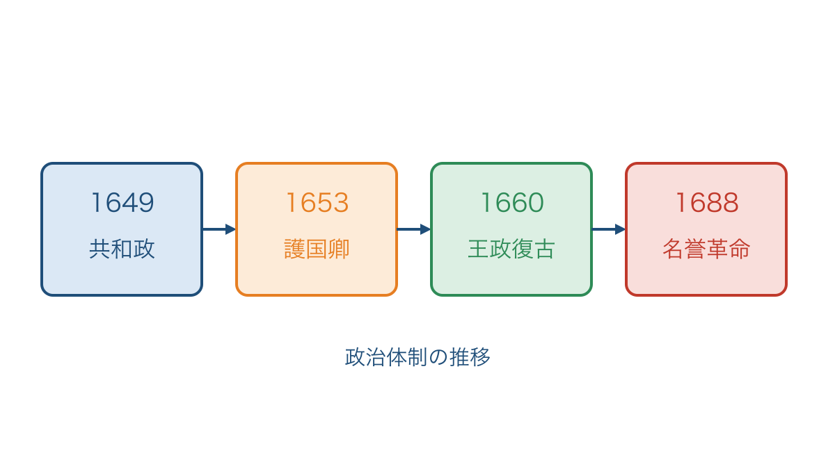 図1　国王処刑から名誉革命へ至る政治体制の変化