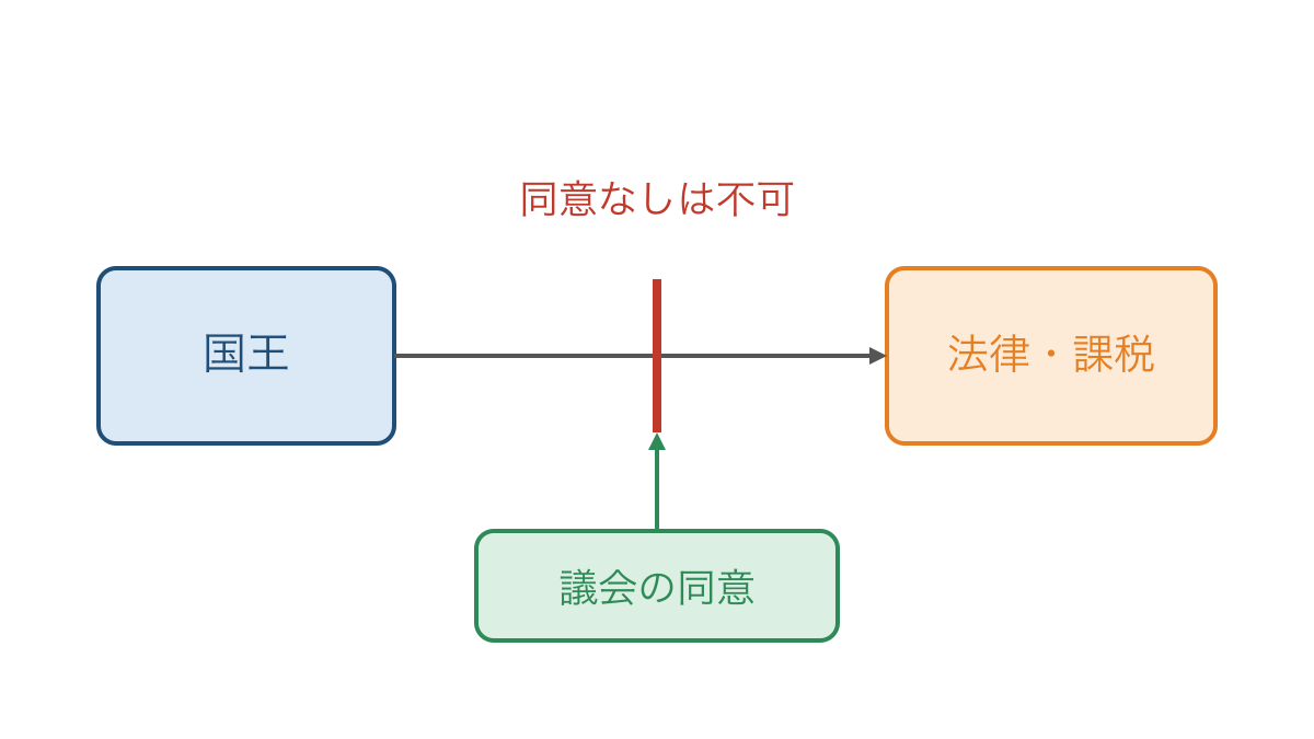 図2　法律と課税への国王の介入を制限する議会の同意
