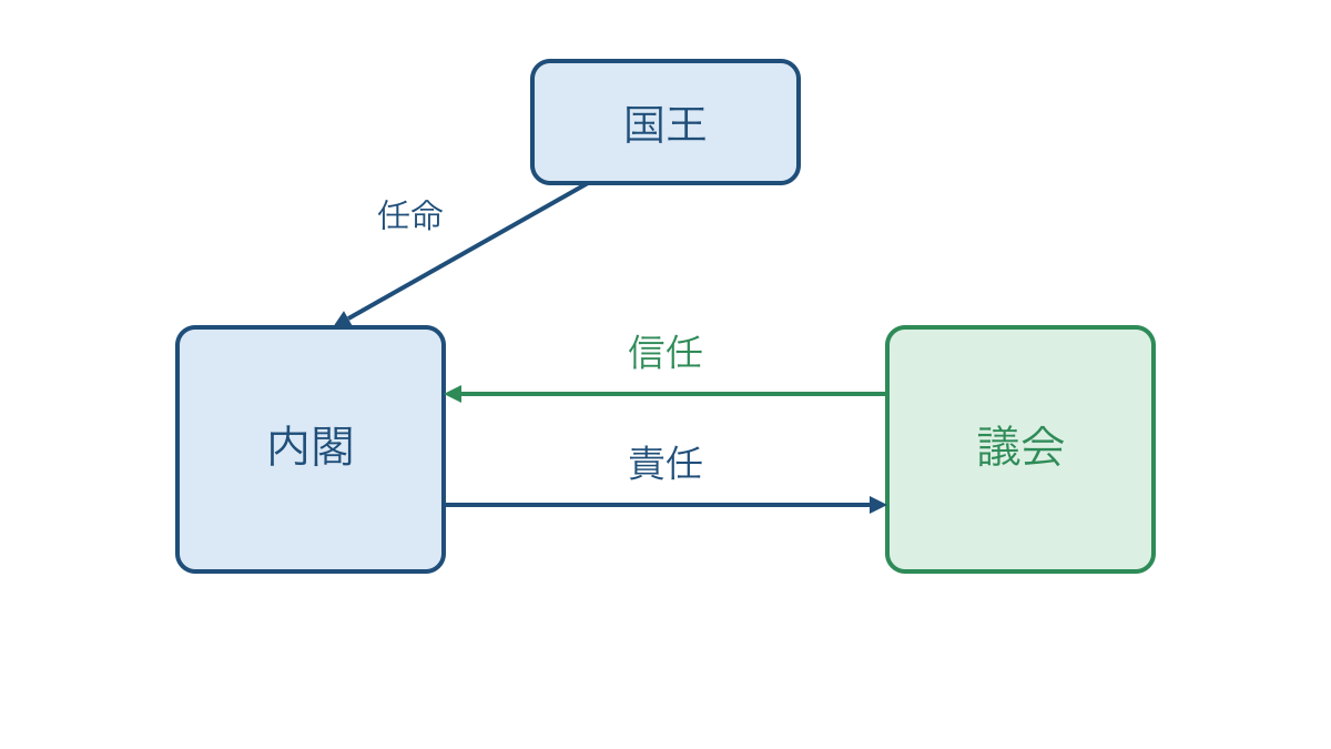 図3　責任内閣制における内閣と議会の信任と責任の関係