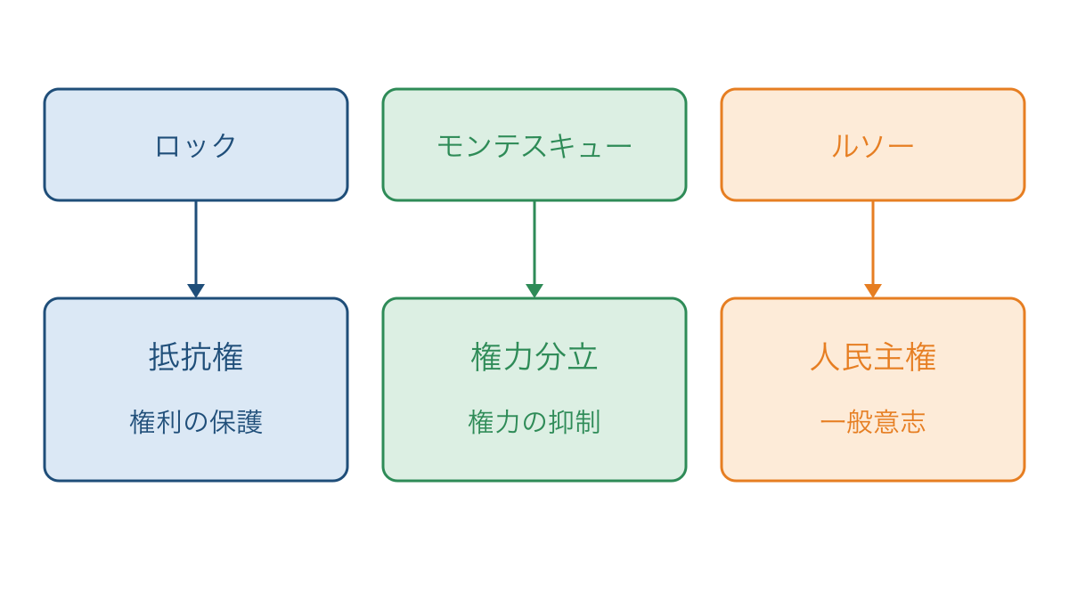 図1　啓蒙思想家の主張と政治権力を考える着眼点