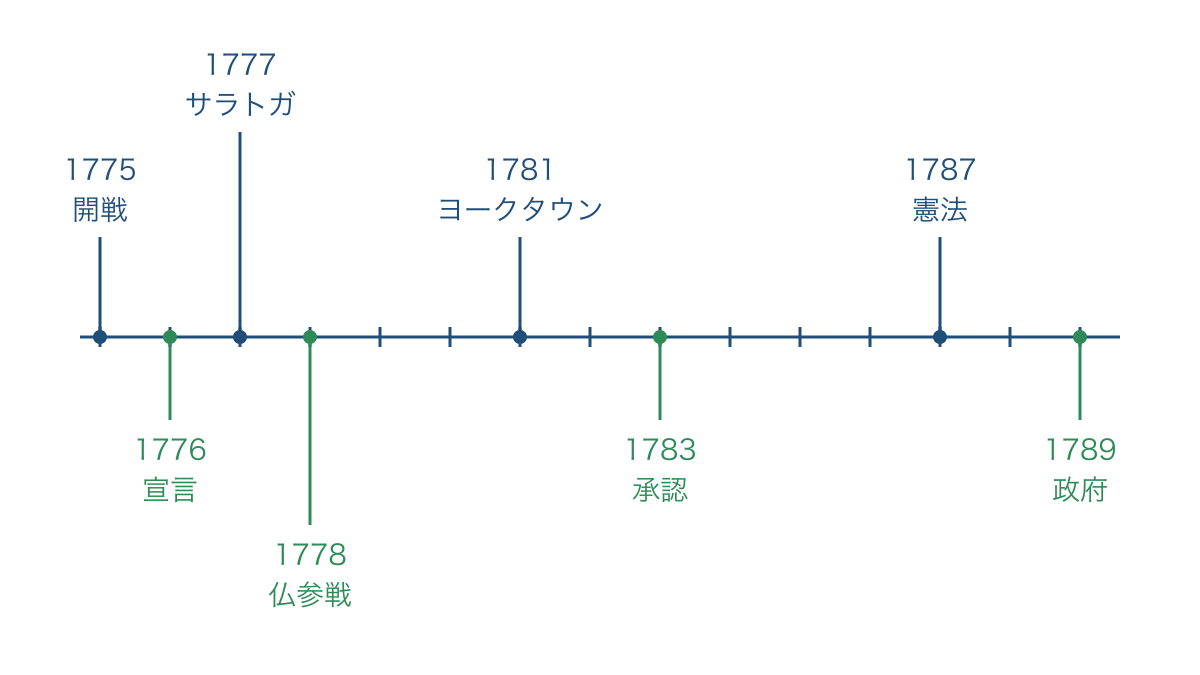 図2　開戦から連邦政府発足までの出来事を結ぶ年表