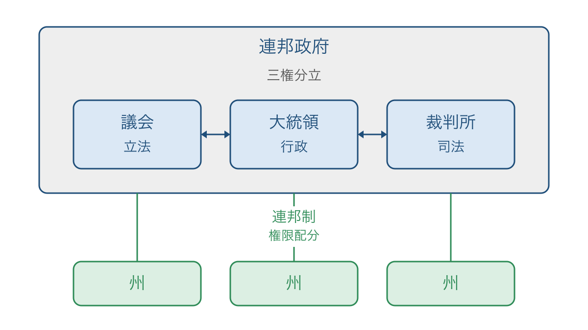 図3　連邦政府内部の三権分立と州との権限配分