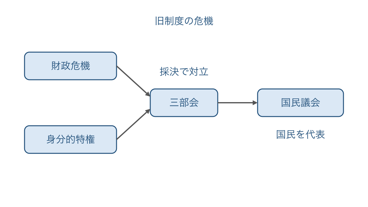 図1 財政危機から三部会を経て国民議会に至る流れ