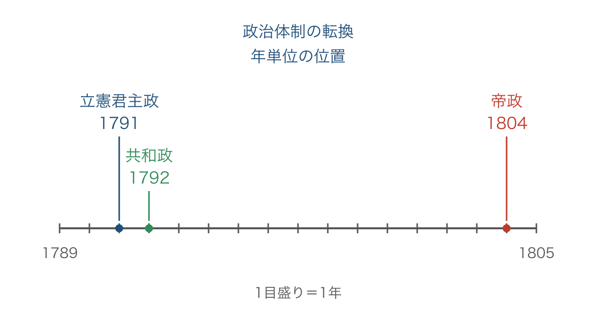 図2 立憲君主政から共和政と帝政への移行年表