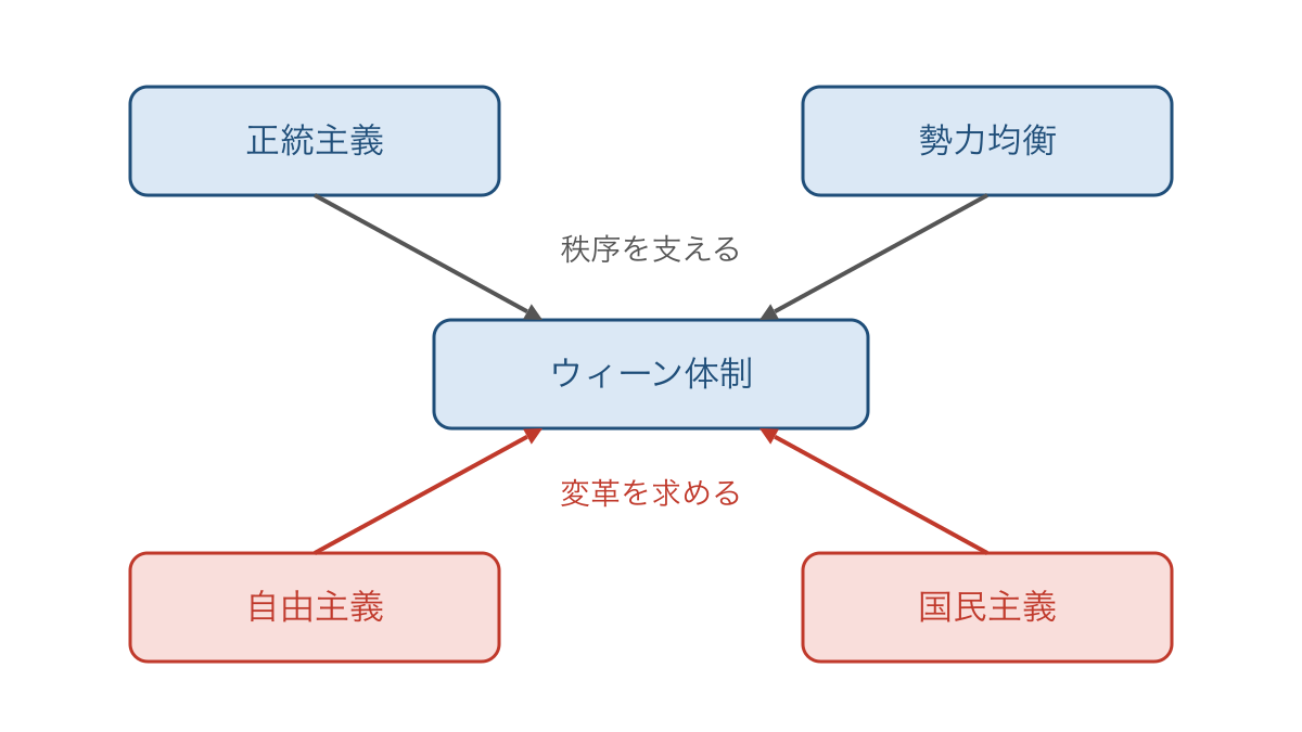 図3 正統主義と勢力均衡が支えるウィーン体制