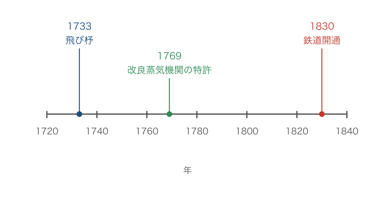図2　飛び杼から鉄道開通までを同じ縮尺で示す年表