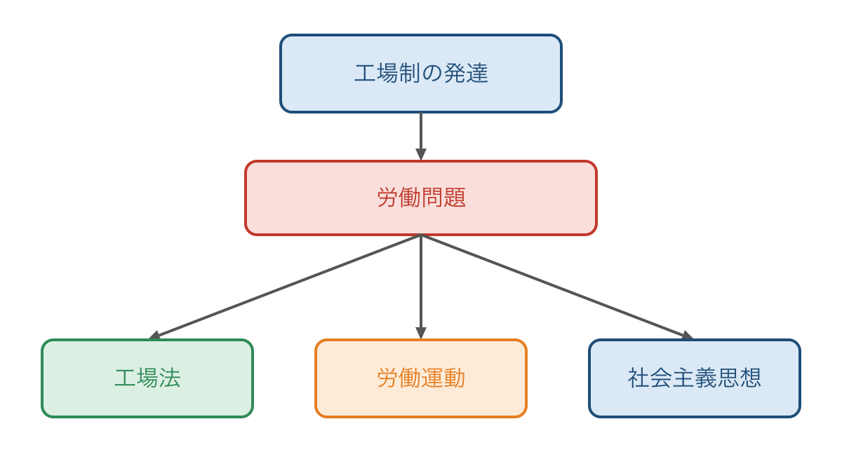 図3　工場制の労働問題から広がる法律と運動と思想