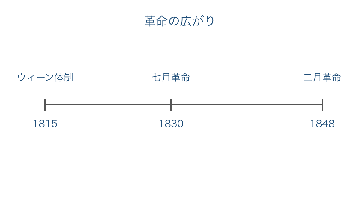 図1 ウィーン体制から二月革命までの年数に比例した流れ