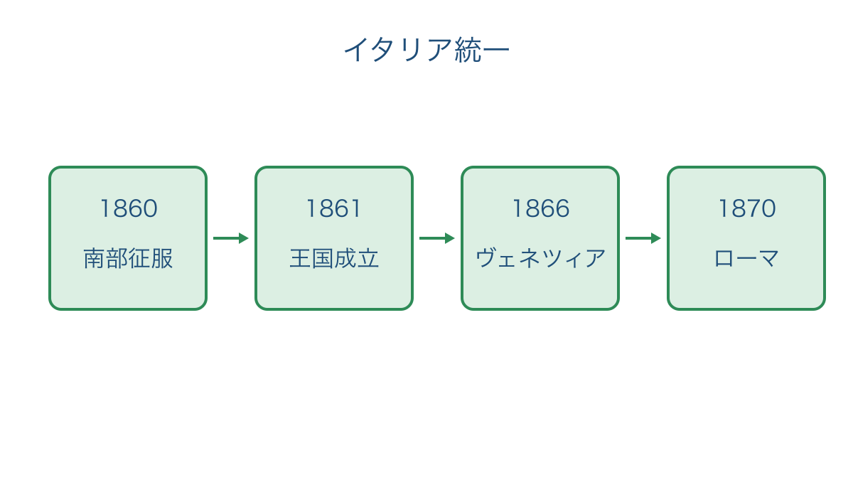 図2 南部の征服と王国成立からローマ編入までの段階