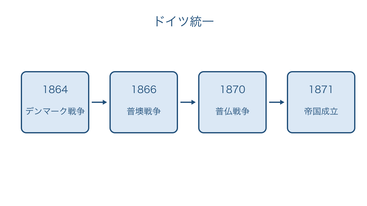 図3 ドイツ統一を進めた戦争と国家成立の順序