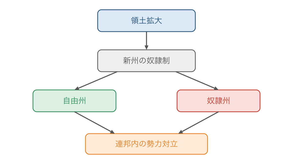 図1　領土の拡大が新州の奴隷制をめぐる対立へつながる関係