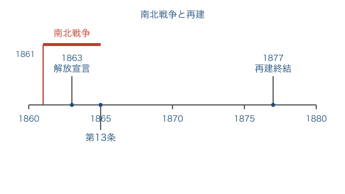 図2　南北戦争と奴隷解放宣言から再建終結までの年代関係