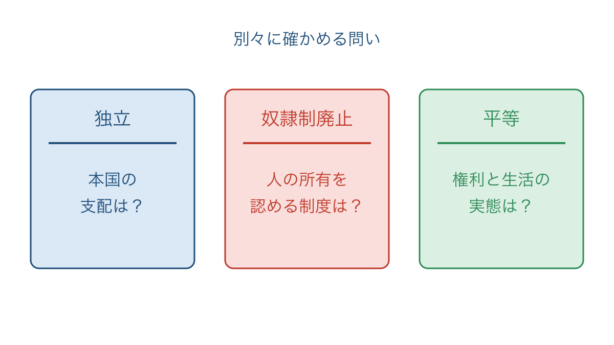 図3　国家の独立と奴隷制の廃止と社会の平等を区別する視点