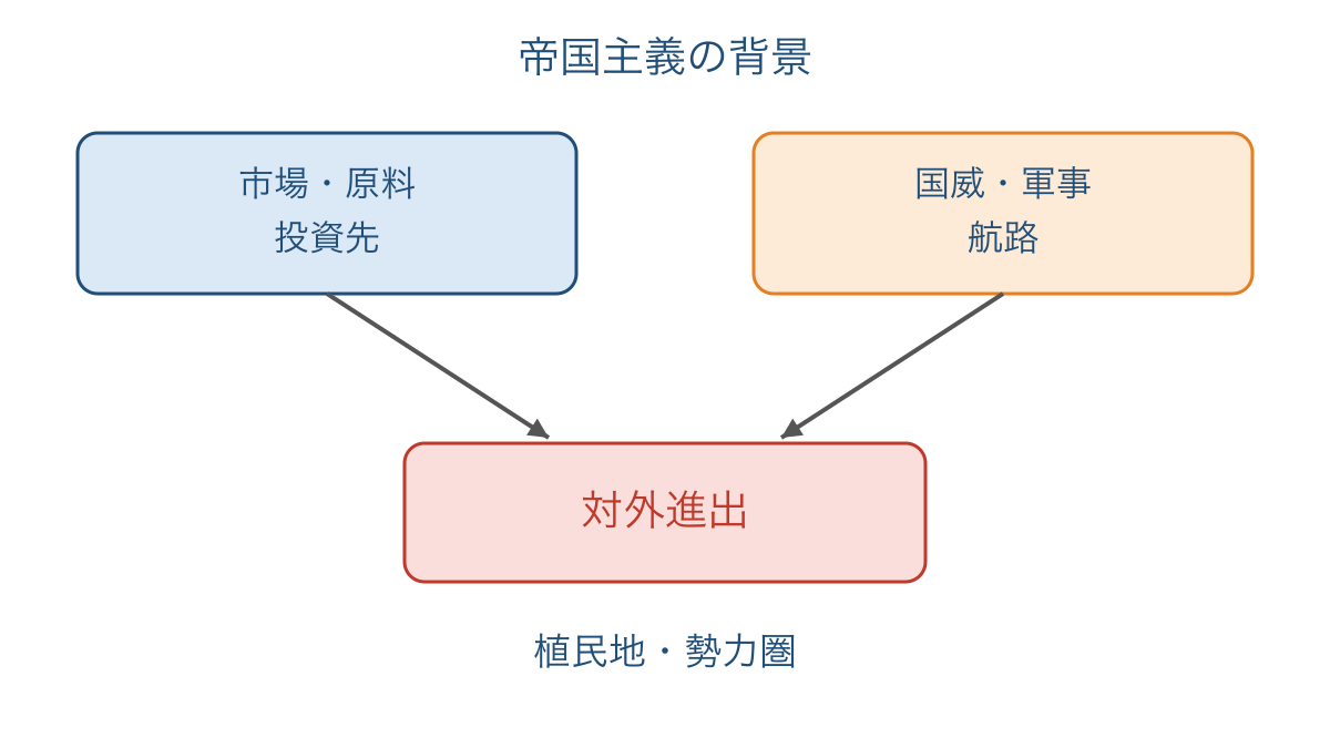 図1 経済上の目的と国家間競争が対外進出につながる仕組み
