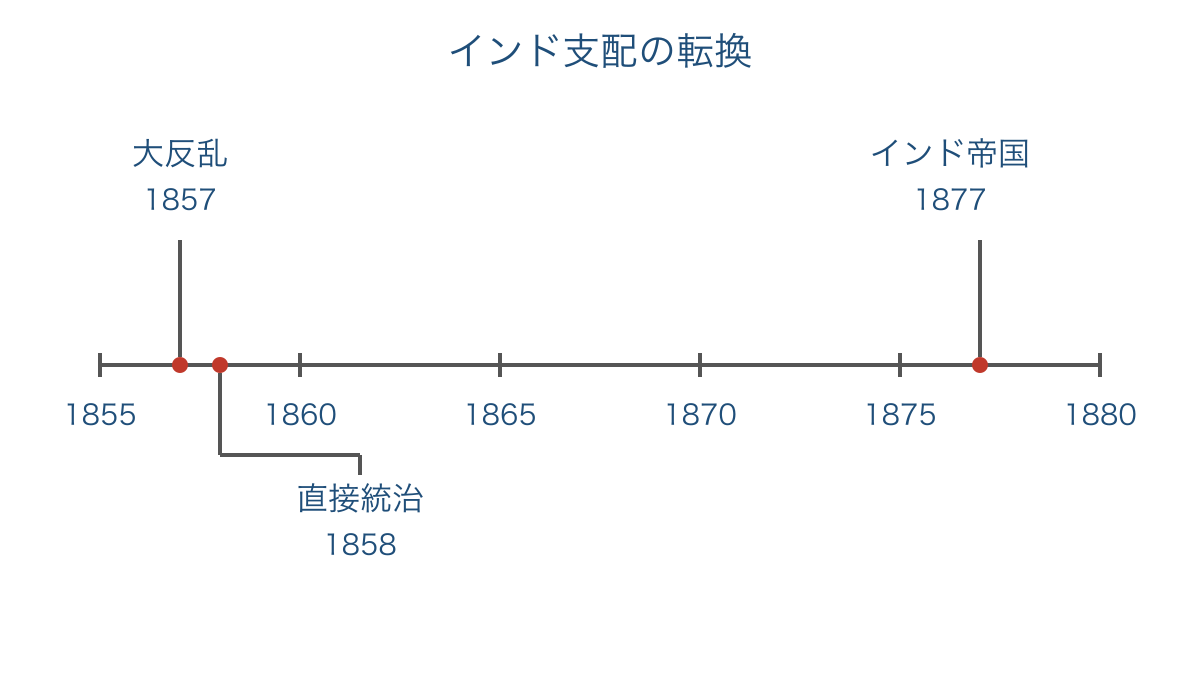 図2 インド大反乱から本国直接統治と帝国成立への年表