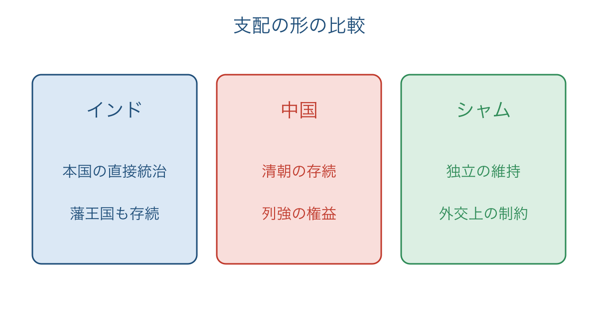 図3 インドと中国とシャムにおける支配形態と制約の違い