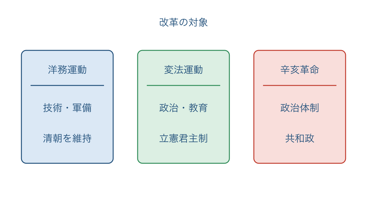 図1 中国の改革と革命が変えようとした対象の比較