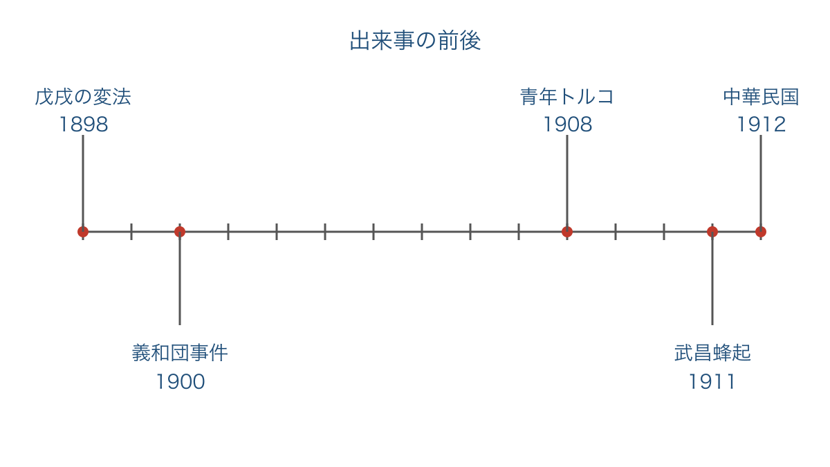 図2 中国とオスマン帝国の出来事を比べる等間隔年表