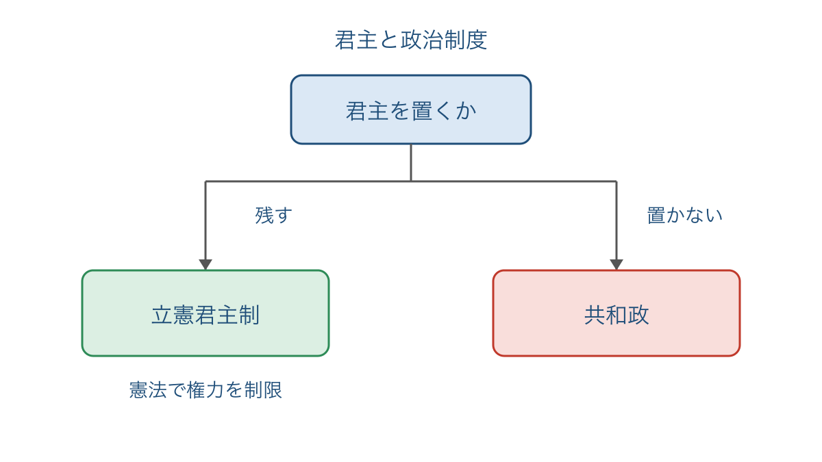 図3 君主の有無から立憲君主制と共和政を分ける模式図