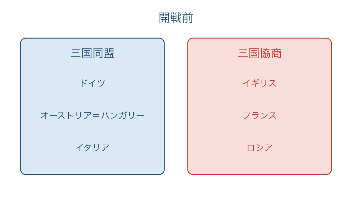 図1 開戦前の三国同盟と三国協商の構成国