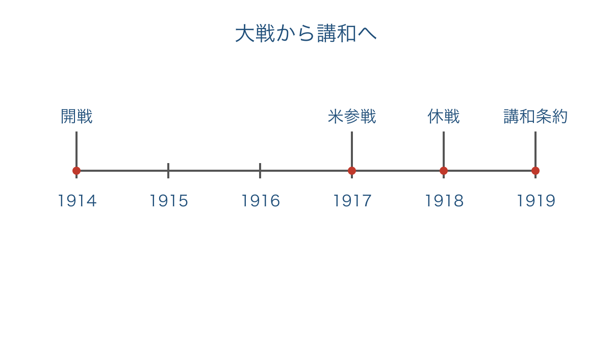 図2 開戦から講和までを等間隔で示す年表