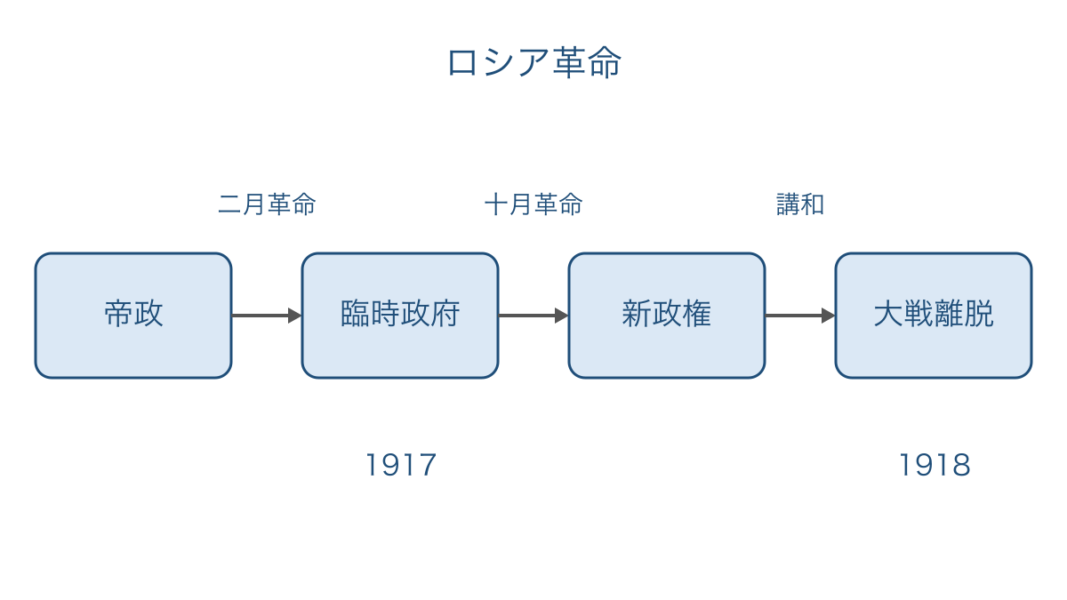 図3 ロシア革命による政権交代と大戦離脱の順序