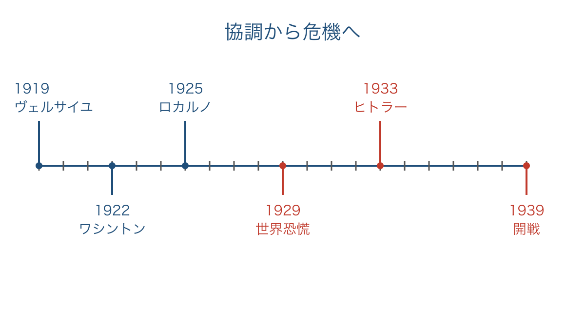 図1 協調外交から世界恐慌と政権変化へ至る年表