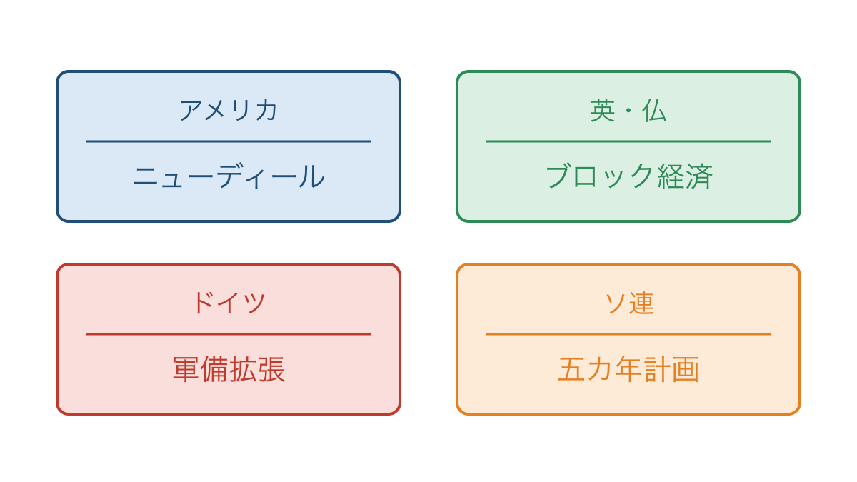 図3 戦間期の四つの国と地域にみる代表的な経済政策
