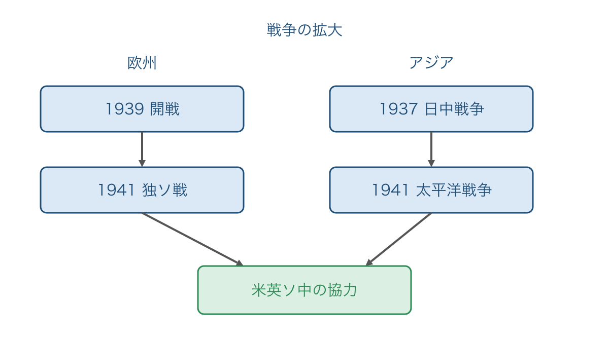 図1 欧州とアジアの戦争が拡大して結びつく順序