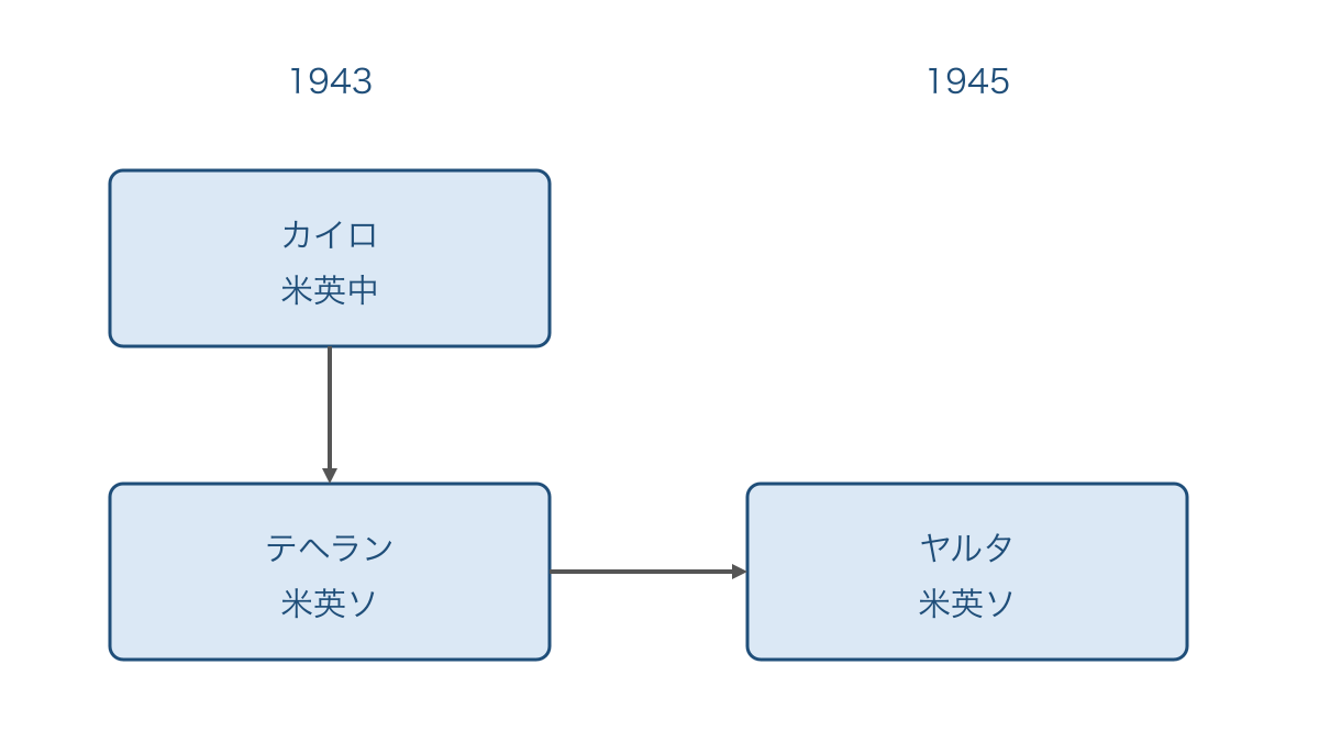 図2 主要な戦時会談を開催年と参加国で読み分ける