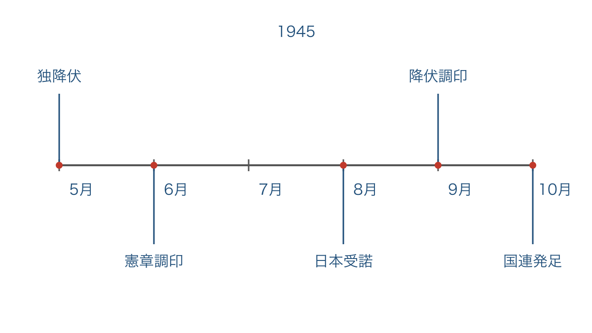 図3 1945年の降伏と国連成立を月ごとに整理する