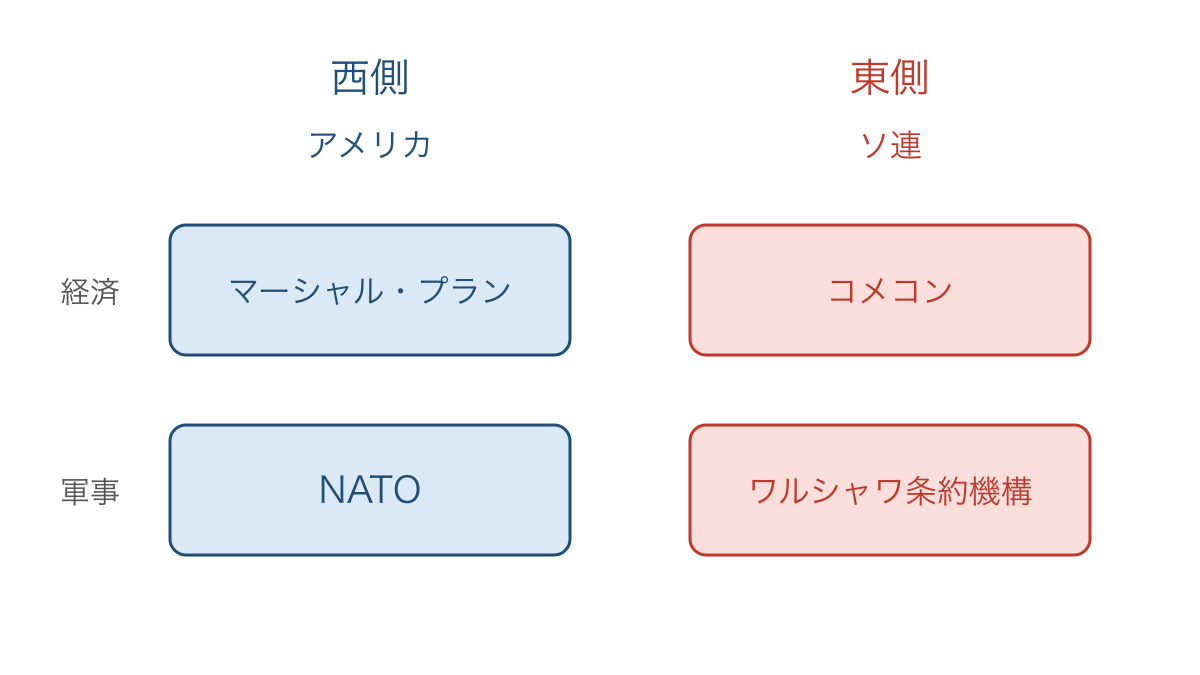 図1 東西両陣営の経済協力と軍事同盟の対応関係
