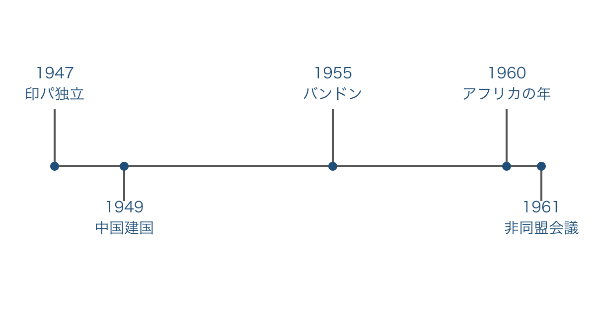 図1 アジアの国家形成と非同盟へ向かう戦後の年表