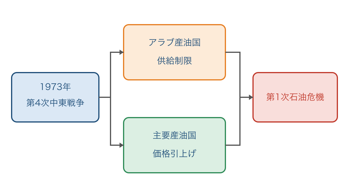 図2 第4次中東戦争から供給と価格を通じた石油危機