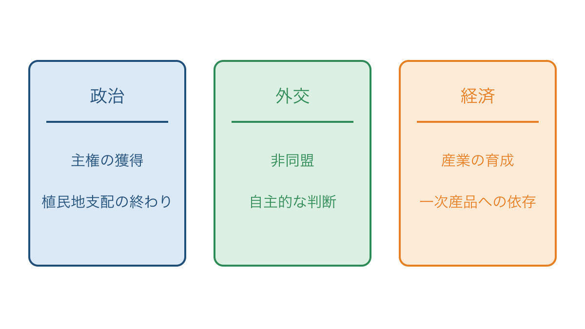 図3 独立後の課題を政治と外交と経済に分けた整理図