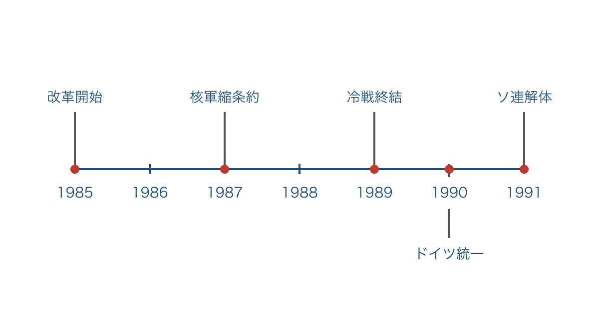 図1 改革開始から冷戦終結とソ連解体までの年表