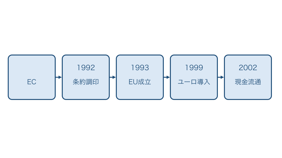 図2 ECからEUへの展開とユーロ導入の順序